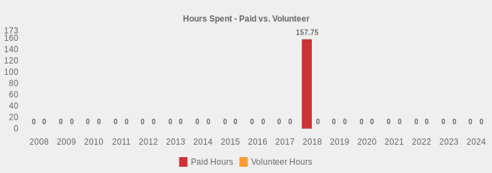 Hours Spent - Paid vs. Volunteer (Paid Hours:2008=0,2009=0,2010=0,2011=0,2012=0,2013=0,2014=0,2015=0,2016=0,2017=0,2018=157.75,2019=0,2020=0,2021=0,2022=0,2023=0,2024=0|Volunteer Hours:2008=0,2009=0,2010=0,2011=0,2012=0,2013=0,2014=0,2015=0,2016=0,2017=0,2018=0,2019=0,2020=0,2021=0,2022=0,2023=0,2024=0|)