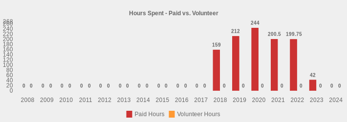 Hours Spent - Paid vs. Volunteer (Paid Hours:2008=0,2009=0,2010=0,2011=0,2012=0,2013=0,2014=0,2015=0,2016=0,2017=0,2018=159,2019=212,2020=244,2021=200.5,2022=199.75,2023=42,2024=0|Volunteer Hours:2008=0,2009=0,2010=0,2011=0,2012=0,2013=0,2014=0,2015=0,2016=0,2017=0,2018=0,2019=0,2020=0,2021=0,2022=0,2023=0,2024=0|)