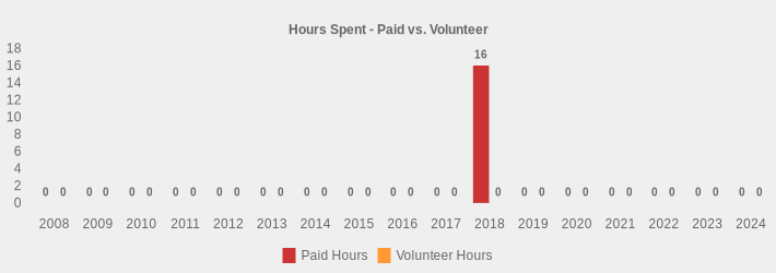 Hours Spent - Paid vs. Volunteer (Paid Hours:2008=0,2009=0,2010=0,2011=0,2012=0,2013=0,2014=0,2015=0,2016=0,2017=0,2018=16,2019=0,2020=0,2021=0,2022=0,2023=0,2024=0|Volunteer Hours:2008=0,2009=0,2010=0,2011=0,2012=0,2013=0,2014=0,2015=0,2016=0,2017=0,2018=0,2019=0,2020=0,2021=0,2022=0,2023=0,2024=0|)