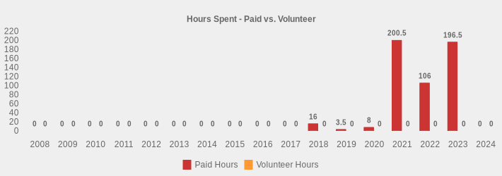 Hours Spent - Paid vs. Volunteer (Paid Hours:2008=0,2009=0,2010=0,2011=0,2012=0,2013=0,2014=0,2015=0,2016=0,2017=0,2018=16,2019=3.5,2020=8,2021=200.5,2022=106,2023=196.5,2024=0|Volunteer Hours:2008=0,2009=0,2010=0,2011=0,2012=0,2013=0,2014=0,2015=0,2016=0,2017=0,2018=0,2019=0,2020=0,2021=0,2022=0,2023=0,2024=0|)