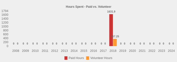 Hours Spent - Paid vs. Volunteer (Paid Hours:2008=0,2009=0,2010=0,2011=0,2012=0,2013=0,2014=0,2015=0,2016=0,2017=0,2018=1631.9,2019=0,2020=0,2021=0,2022=0,2023=0,2024=0|Volunteer Hours:2008=0,2009=0,2010=0,2011=0,2012=0,2013=0,2014=0,2015=0,2016=0,2017=0,2018=367.25,2019=0,2020=0,2021=0,2022=0,2023=0,2024=0|)