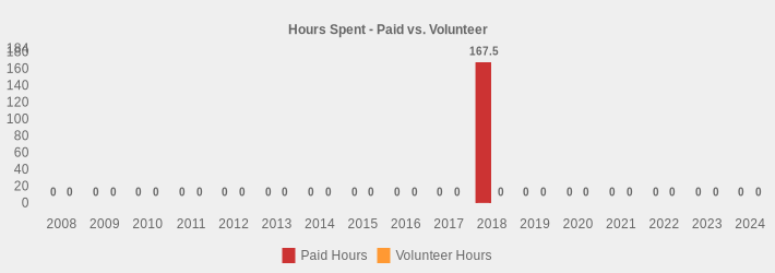 Hours Spent - Paid vs. Volunteer (Paid Hours:2008=0,2009=0,2010=0,2011=0,2012=0,2013=0,2014=0,2015=0,2016=0,2017=0,2018=167.5,2019=0,2020=0,2021=0,2022=0,2023=0,2024=0|Volunteer Hours:2008=0,2009=0,2010=0,2011=0,2012=0,2013=0,2014=0,2015=0,2016=0,2017=0,2018=0,2019=0,2020=0,2021=0,2022=0,2023=0,2024=0|)