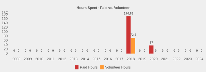 Hours Spent - Paid vs. Volunteer (Paid Hours:2008=0,2009=0,2010=0,2011=0,2012=0,2013=0,2014=0,2015=0,2016=0,2017=0,2018=170.83,2019=0,2020=37,2021=0,2022=0,2023=0,2024=0|Volunteer Hours:2008=0,2009=0,2010=0,2011=0,2012=0,2013=0,2014=0,2015=0,2016=0,2017=0,2018=72.5,2019=0,2020=0,2021=0,2022=0,2023=0,2024=0|)