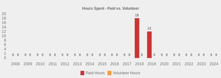 Hours Spent - Paid vs. Volunteer (Paid Hours:2008=0,2009=0,2010=0,2011=0,2012=0,2013=0,2014=0,2015=0,2016=0,2017=0,2018=18,2019=12,2020=0,2021=0,2022=0,2023=0,2024=0|Volunteer Hours:2008=0,2009=0,2010=0,2011=0,2012=0,2013=0,2014=0,2015=0,2016=0,2017=0,2018=0,2019=0,2020=0,2021=0,2022=0,2023=0,2024=0|)