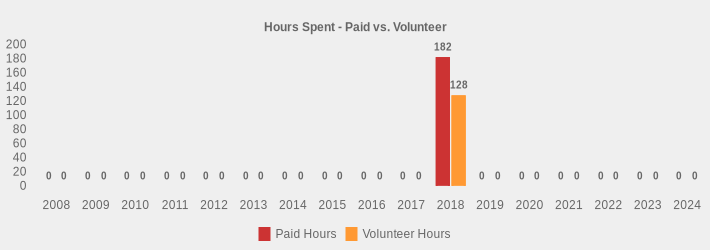 Hours Spent - Paid vs. Volunteer (Paid Hours:2008=0,2009=0,2010=0,2011=0,2012=0,2013=0,2014=0,2015=0,2016=0,2017=0,2018=182,2019=0,2020=0,2021=0,2022=0,2023=0,2024=0|Volunteer Hours:2008=0,2009=0,2010=0,2011=0,2012=0,2013=0,2014=0,2015=0,2016=0,2017=0,2018=128,2019=0,2020=0,2021=0,2022=0,2023=0,2024=0|)