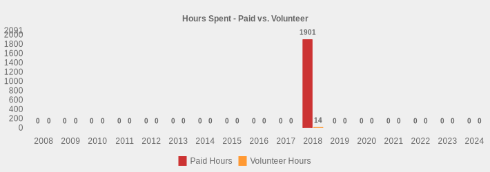 Hours Spent - Paid vs. Volunteer (Paid Hours:2008=0,2009=0,2010=0,2011=0,2012=0,2013=0,2014=0,2015=0,2016=0,2017=0,2018=1901,2019=0,2020=0,2021=0,2022=0,2023=0,2024=0|Volunteer Hours:2008=0,2009=0,2010=0,2011=0,2012=0,2013=0,2014=0,2015=0,2016=0,2017=0,2018=14,2019=0,2020=0,2021=0,2022=0,2023=0,2024=0|)