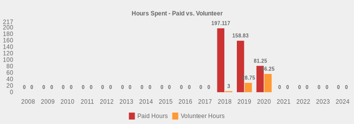 Hours Spent - Paid vs. Volunteer (Paid Hours:2008=0,2009=0,2010=0,2011=0,2012=0,2013=0,2014=0,2015=0,2016=0,2017=0,2018=197.117,2019=158.83,2020=81.25,2021=0,2022=0,2023=0,2024=0|Volunteer Hours:2008=0,2009=0,2010=0,2011=0,2012=0,2013=0,2014=0,2015=0,2016=0,2017=0,2018=3,2019=28.75,2020=56.25,2021=0,2022=0,2023=0,2024=0|)