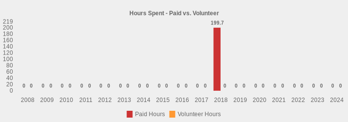 Hours Spent - Paid vs. Volunteer (Paid Hours:2008=0,2009=0,2010=0,2011=0,2012=0,2013=0,2014=0,2015=0,2016=0,2017=0,2018=199.7,2019=0,2020=0,2021=0,2022=0,2023=0,2024=0|Volunteer Hours:2008=0,2009=0,2010=0,2011=0,2012=0,2013=0,2014=0,2015=0,2016=0,2017=0,2018=0,2019=0,2020=0,2021=0,2022=0,2023=0,2024=0|)