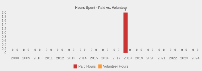 Hours Spent - Paid vs. Volunteer (Paid Hours:2008=0,2009=0,2010=0,2011=0,2012=0,2013=0,2014=0,2015=0,2016=0,2017=0,2018=2,2019=0,2020=0,2021=0,2022=0,2023=0,2024=0|Volunteer Hours:2008=0,2009=0,2010=0,2011=0,2012=0,2013=0,2014=0,2015=0,2016=0,2017=0,2018=0,2019=0,2020=0,2021=0,2022=0,2023=0,2024=0|)