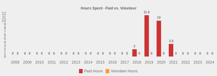 Hours Spent - Paid vs. Volunteer (Paid Hours:2008=0,2009=0,2010=0,2011=0,2012=0,2013=0,2014=0,2015=0,2016=0,2017=0,2018=2,2019=11.5,2020=10,2021=3.5,2022=0,2023=0,2024=0|Volunteer Hours:2008=0,2009=0,2010=0,2011=0,2012=0,2013=0,2014=0,2015=0,2016=0,2017=0,2018=0,2019=0,2020=0,2021=0,2022=0,2023=0,2024=0|)