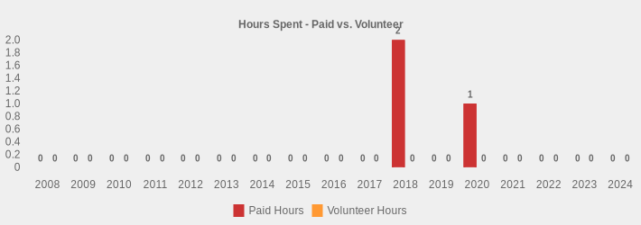 Hours Spent - Paid vs. Volunteer (Paid Hours:2008=0,2009=0,2010=0,2011=0,2012=0,2013=0,2014=0,2015=0,2016=0,2017=0,2018=2.75,2019=0,2020=1,2021=0,2022=0,2023=0,2024=0|Volunteer Hours:2008=0,2009=0,2010=0,2011=0,2012=0,2013=0,2014=0,2015=0,2016=0,2017=0,2018=0,2019=0,2020=0,2021=0,2022=0,2023=0,2024=0|)