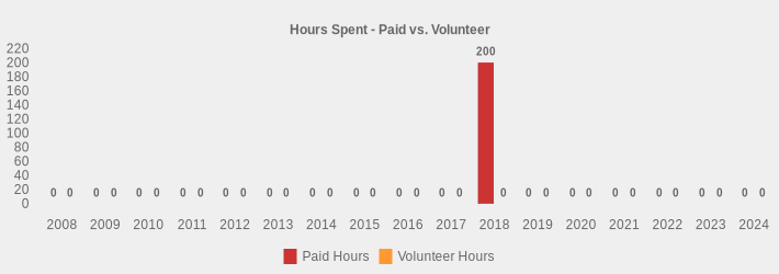Hours Spent - Paid vs. Volunteer (Paid Hours:2008=0,2009=0,2010=0,2011=0,2012=0,2013=0,2014=0,2015=0,2016=0,2017=0,2018=200,2019=0,2020=0,2021=0,2022=0,2023=0,2024=0|Volunteer Hours:2008=0,2009=0,2010=0,2011=0,2012=0,2013=0,2014=0,2015=0,2016=0,2017=0,2018=0,2019=0,2020=0,2021=0,2022=0,2023=0,2024=0|)