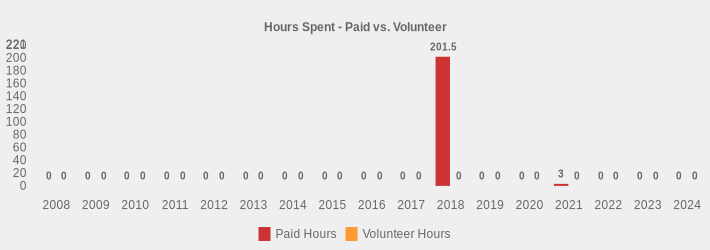 Hours Spent - Paid vs. Volunteer (Paid Hours:2008=0,2009=0,2010=0,2011=0,2012=0,2013=0,2014=0,2015=0,2016=0,2017=0,2018=201.5,2019=0,2020=0,2021=3,2022=0,2023=0,2024=0|Volunteer Hours:2008=0,2009=0,2010=0,2011=0,2012=0,2013=0,2014=0,2015=0,2016=0,2017=0,2018=0,2019=0,2020=0,2021=0,2022=0,2023=0,2024=0|)