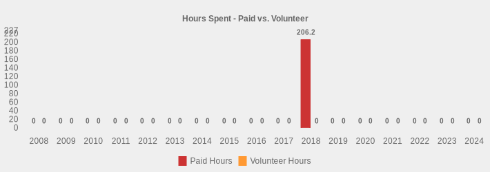 Hours Spent - Paid vs. Volunteer (Paid Hours:2008=0,2009=0,2010=0,2011=0,2012=0,2013=0,2014=0,2015=0,2016=0,2017=0,2018=206.2,2019=0,2020=0,2021=0,2022=0,2023=0,2024=0|Volunteer Hours:2008=0,2009=0,2010=0,2011=0,2012=0,2013=0,2014=0,2015=0,2016=0,2017=0,2018=0,2019=0,2020=0,2021=0,2022=0,2023=0,2024=0|)