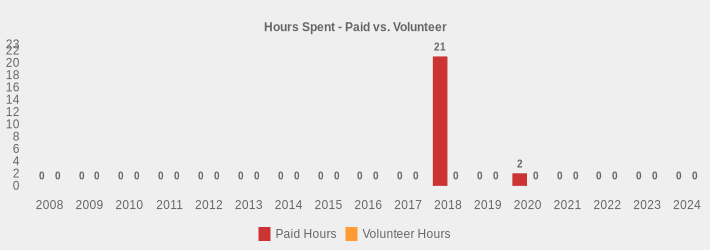 Hours Spent - Paid vs. Volunteer (Paid Hours:2008=0,2009=0,2010=0,2011=0,2012=0,2013=0,2014=0,2015=0,2016=0,2017=0,2018=21,2019=0,2020=2,2021=0,2022=0,2023=0,2024=0|Volunteer Hours:2008=0,2009=0,2010=0,2011=0,2012=0,2013=0,2014=0,2015=0,2016=0,2017=0,2018=0,2019=0,2020=0,2021=0,2022=0,2023=0,2024=0|)
