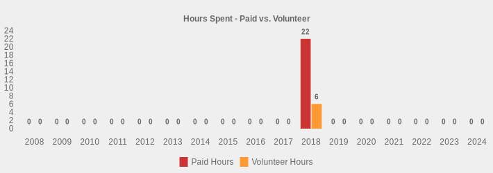 Hours Spent - Paid vs. Volunteer (Paid Hours:2008=0,2009=0,2010=0,2011=0,2012=0,2013=0,2014=0,2015=0,2016=0,2017=0,2018=22,2019=0,2020=0,2021=0,2022=0,2023=0,2024=0|Volunteer Hours:2008=0,2009=0,2010=0,2011=0,2012=0,2013=0,2014=0,2015=0,2016=0,2017=0,2018=6,2019=0,2020=0,2021=0,2022=0,2023=0,2024=0|)