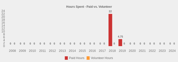 Hours Spent - Paid vs. Volunteer (Paid Hours:2008=0,2009=0,2010=0,2011=0,2012=0,2013=0,2014=0,2015=0,2016=0,2017=0,2018=22.0,2019=4.75,2020=0,2021=0,2022=0,2023=0,2024=0|Volunteer Hours:2008=0,2009=0,2010=0,2011=0,2012=0,2013=0,2014=0,2015=0,2016=0,2017=0,2018=0,2019=0,2020=0,2021=0,2022=0,2023=0,2024=0|)