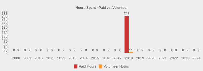 Hours Spent - Paid vs. Volunteer (Paid Hours:2008=0,2009=0,2010=0,2011=0,2012=0,2013=0,2014=0,2015=0,2016=0,2017=0,2018=261,2019=0,2020=0,2021=0,2022=0,2023=0,2024=0|Volunteer Hours:2008=0,2009=0,2010=0,2011=0,2012=0,2013=0,2014=0,2015=0,2016=0,2017=0,2018=5.75,2019=0,2020=0,2021=0,2022=0,2023=0,2024=0|)