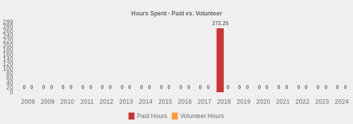 Hours Spent - Paid vs. Volunteer (Paid Hours:2008=0,2009=0,2010=0,2011=0,2012=0,2013=0,2014=0,2015=0,2016=0,2017=0,2018=272.25,2019=0,2020=0,2021=0,2022=0,2023=0,2024=0|Volunteer Hours:2008=0,2009=0,2010=0,2011=0,2012=0,2013=0,2014=0,2015=0,2016=0,2017=0,2018=0,2019=0,2020=0,2021=0,2022=0,2023=0,2024=0|)