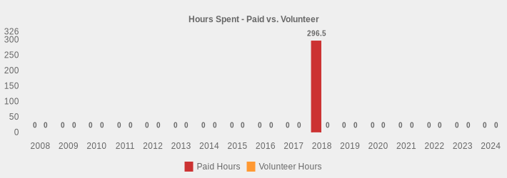 Hours Spent - Paid vs. Volunteer (Paid Hours:2008=0,2009=0,2010=0,2011=0,2012=0,2013=0,2014=0,2015=0,2016=0,2017=0,2018=296.5,2019=0,2020=0,2021=0,2022=0,2023=0,2024=0|Volunteer Hours:2008=0,2009=0,2010=0,2011=0,2012=0,2013=0,2014=0,2015=0,2016=0,2017=0,2018=0,2019=0,2020=0,2021=0,2022=0,2023=0,2024=0|)