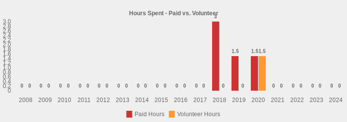 Hours Spent - Paid vs. Volunteer (Paid Hours:2008=0,2009=0,2010=0,2011=0,2012=0,2013=0,2014=0,2015=0,2016=0,2017=0,2018=3,2019=1.5,2020=1.5,2021=0,2022=0,2023=0,2024=0|Volunteer Hours:2008=0,2009=0,2010=0,2011=0,2012=0,2013=0,2014=0,2015=0,2016=0,2017=0,2018=0,2019=0,2020=1.5,2021=0,2022=0,2023=0,2024=0|)
