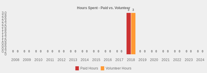 Hours Spent - Paid vs. Volunteer (Paid Hours:2008=0,2009=0,2010=0,2011=0,2012=0,2013=0,2014=0,2015=0,2016=0,2017=0,2018=3.5,2019=0,2020=0,2021=0,2022=0,2023=0,2024=0|Volunteer Hours:2008=0,2009=0,2010=0,2011=0,2012=0,2013=0,2014=0,2015=0,2016=0,2017=0,2018=3.5,2019=0,2020=0,2021=0,2022=0,2023=0,2024=0|)