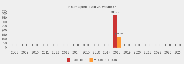 Hours Spent - Paid vs. Volunteer (Paid Hours:2008=0,2009=0,2010=0,2011=0,2012=0,2013=0,2014=0,2015=0,2016=0,2017=0,2018=386.75,2019=0,2020=0,2021=0,2022=0,2023=0,2024=0|Volunteer Hours:2008=0,2009=0,2010=0,2011=0,2012=0,2013=0,2014=0,2015=0,2016=0,2017=0,2018=126.25,2019=0,2020=0,2021=0,2022=0,2023=0,2024=0|)