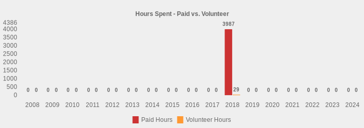 Hours Spent - Paid vs. Volunteer (Paid Hours:2008=0,2009=0,2010=0,2011=0,2012=0,2013=0,2014=0,2015=0,2016=0,2017=0,2018=3987.0,2019=0,2020=0,2021=0,2022=0,2023=0,2024=0|Volunteer Hours:2008=0,2009=0,2010=0,2011=0,2012=0,2013=0,2014=0,2015=0,2016=0,2017=0,2018=29,2019=0,2020=0,2021=0,2022=0,2023=0,2024=0|)