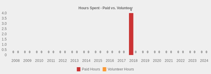 Hours Spent - Paid vs. Volunteer (Paid Hours:2008=0,2009=0,2010=0,2011=0,2012=0,2013=0,2014=0,2015=0,2016=0,2017=0,2018=4,2019=0,2020=0,2021=0,2022=0,2023=0,2024=0|Volunteer Hours:2008=0,2009=0,2010=0,2011=0,2012=0,2013=0,2014=0,2015=0,2016=0,2017=0,2018=0,2019=0,2020=0,2021=0,2022=0,2023=0,2024=0|)