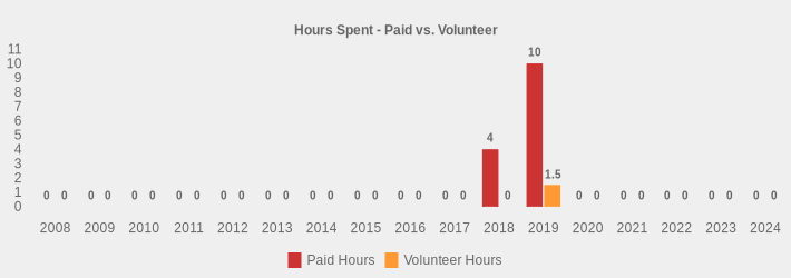 Hours Spent - Paid vs. Volunteer (Paid Hours:2008=0,2009=0,2010=0,2011=0,2012=0,2013=0,2014=0,2015=0,2016=0,2017=0,2018=4,2019=10,2020=0,2021=0,2022=0,2023=0,2024=0|Volunteer Hours:2008=0,2009=0,2010=0,2011=0,2012=0,2013=0,2014=0,2015=0,2016=0,2017=0,2018=0,2019=1.5,2020=0,2021=0,2022=0,2023=0,2024=0|)