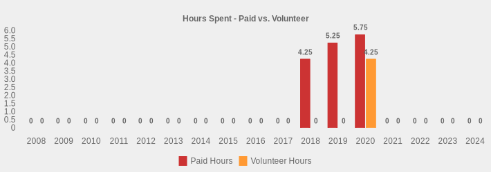 Hours Spent - Paid vs. Volunteer (Paid Hours:2008=0,2009=0,2010=0,2011=0,2012=0,2013=0,2014=0,2015=0,2016=0,2017=0,2018=4.25,2019=5.25,2020=5.75,2021=0,2022=0,2023=0,2024=0|Volunteer Hours:2008=0,2009=0,2010=0,2011=0,2012=0,2013=0,2014=0,2015=0,2016=0,2017=0,2018=0,2019=0,2020=4.25,2021=0,2022=0,2023=0,2024=0|)