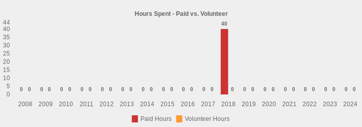 Hours Spent - Paid vs. Volunteer (Paid Hours:2008=0,2009=0,2010=0,2011=0,2012=0,2013=0,2014=0,2015=0,2016=0,2017=0,2018=40,2019=0,2020=0,2021=0,2022=0,2023=0,2024=0|Volunteer Hours:2008=0,2009=0,2010=0,2011=0,2012=0,2013=0,2014=0,2015=0,2016=0,2017=0,2018=0,2019=0,2020=0,2021=0,2022=0,2023=0,2024=0|)