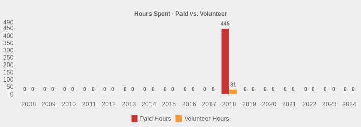 Hours Spent - Paid vs. Volunteer (Paid Hours:2008=0,2009=0,2010=0,2011=0,2012=0,2013=0,2014=0,2015=0,2016=0,2017=0,2018=445,2019=0,2020=0,2021=0,2022=0,2023=0,2024=0|Volunteer Hours:2008=0,2009=0,2010=0,2011=0,2012=0,2013=0,2014=0,2015=0,2016=0,2017=0,2018=31,2019=0,2020=0,2021=0,2022=0,2023=0,2024=0|)