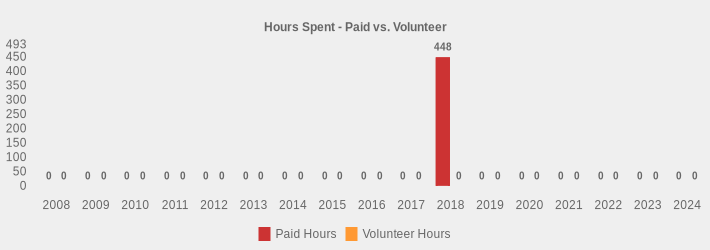 Hours Spent - Paid vs. Volunteer (Paid Hours:2008=0,2009=0,2010=0,2011=0,2012=0,2013=0,2014=0,2015=0,2016=0,2017=0,2018=448,2019=0,2020=0,2021=0,2022=0,2023=0,2024=0|Volunteer Hours:2008=0,2009=0,2010=0,2011=0,2012=0,2013=0,2014=0,2015=0,2016=0,2017=0,2018=0,2019=0,2020=0,2021=0,2022=0,2023=0,2024=0|)