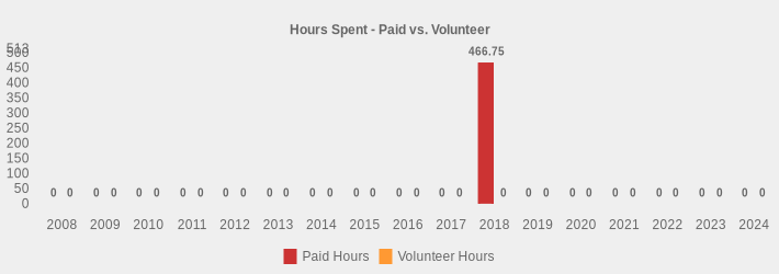 Hours Spent - Paid vs. Volunteer (Paid Hours:2008=0,2009=0,2010=0,2011=0,2012=0,2013=0,2014=0,2015=0,2016=0,2017=0,2018=466.75,2019=0,2020=0,2021=0,2022=0,2023=0,2024=0|Volunteer Hours:2008=0,2009=0,2010=0,2011=0,2012=0,2013=0,2014=0,2015=0,2016=0,2017=0,2018=0,2019=0,2020=0,2021=0,2022=0,2023=0,2024=0|)