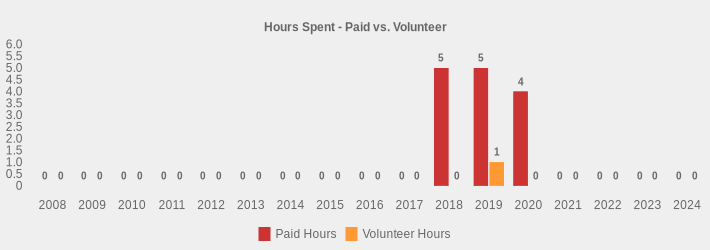 Hours Spent - Paid vs. Volunteer (Paid Hours:2008=0,2009=0,2010=0,2011=0,2012=0,2013=0,2014=0,2015=0,2016=0,2017=0,2018=5,2019=5,2020=4,2021=0,2022=0,2023=0,2024=0|Volunteer Hours:2008=0,2009=0,2010=0,2011=0,2012=0,2013=0,2014=0,2015=0,2016=0,2017=0,2018=0,2019=1,2020=0,2021=0,2022=0,2023=0,2024=0|)