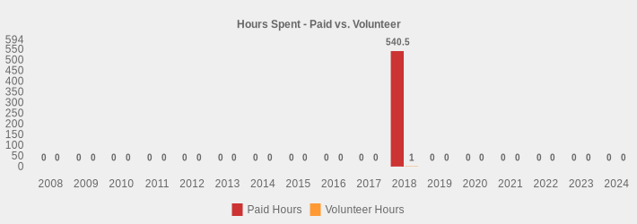 Hours Spent - Paid vs. Volunteer (Paid Hours:2008=0,2009=0,2010=0,2011=0,2012=0,2013=0,2014=0,2015=0,2016=0,2017=0,2018=540.5,2019=0,2020=0,2021=0,2022=0,2023=0,2024=0|Volunteer Hours:2008=0,2009=0,2010=0,2011=0,2012=0,2013=0,2014=0,2015=0,2016=0,2017=0,2018=1,2019=0,2020=0,2021=0,2022=0,2023=0,2024=0|)