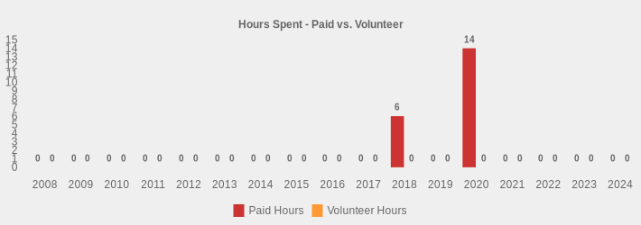 Hours Spent - Paid vs. Volunteer (Paid Hours:2008=0,2009=0,2010=0,2011=0,2012=0,2013=0,2014=0,2015=0,2016=0,2017=0,2018=6,2019=0,2020=14,2021=0,2022=0,2023=0,2024=0|Volunteer Hours:2008=0,2009=0,2010=0,2011=0,2012=0,2013=0,2014=0,2015=0,2016=0,2017=0,2018=0,2019=0,2020=0,2021=0,2022=0,2023=0,2024=0|)