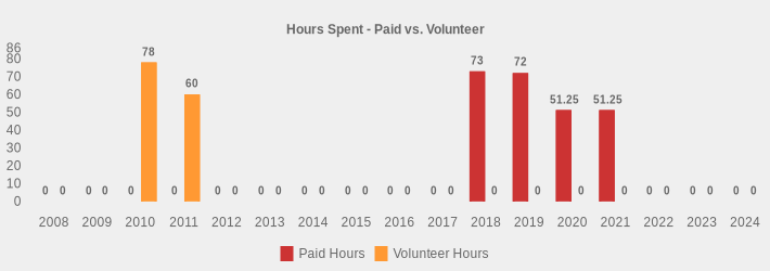 Hours Spent - Paid vs. Volunteer (Paid Hours:2008=0,2009=0,2010=0,2011=0,2012=0,2013=0,2014=0,2015=0,2016=0,2017=0,2018=73,2019=72,2020=51.25,2021=51.25,2022=0,2023=0,2024=0|Volunteer Hours:2008=0,2009=0,2010=78,2011=60,2012=0,2013=0,2014=0,2015=0,2016=0,2017=0,2018=0,2019=0,2020=0,2021=0,2022=0,2023=0,2024=0|)