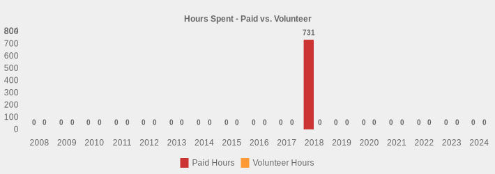 Hours Spent - Paid vs. Volunteer (Paid Hours:2008=0,2009=0,2010=0,2011=0,2012=0,2013=0,2014=0,2015=0,2016=0,2017=0,2018=731,2019=0,2020=0,2021=0,2022=0,2023=0,2024=0|Volunteer Hours:2008=0,2009=0,2010=0,2011=0,2012=0,2013=0,2014=0,2015=0,2016=0,2017=0,2018=0,2019=0,2020=0,2021=0,2022=0,2023=0,2024=0|)
