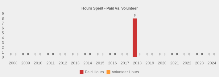 Hours Spent - Paid vs. Volunteer (Paid Hours:2008=0,2009=0,2010=0,2011=0,2012=0,2013=0,2014=0,2015=0,2016=0,2017=0,2018=8,2019=0,2020=0,2021=0,2022=0,2023=0,2024=0|Volunteer Hours:2008=0,2009=0,2010=0,2011=0,2012=0,2013=0,2014=0,2015=0,2016=0,2017=0,2018=0,2019=0,2020=0,2021=0,2022=0,2023=0,2024=0|)