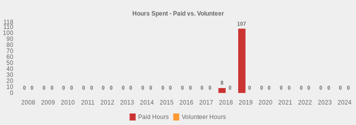 Hours Spent - Paid vs. Volunteer (Paid Hours:2008=0,2009=0,2010=0,2011=0,2012=0,2013=0,2014=0,2015=0,2016=0,2017=0,2018=8,2019=107,2020=0,2021=0,2022=0,2023=0,2024=0|Volunteer Hours:2008=0,2009=0,2010=0,2011=0,2012=0,2013=0,2014=0,2015=0,2016=0,2017=0,2018=0,2019=0,2020=0,2021=0,2022=0,2023=0,2024=0|)