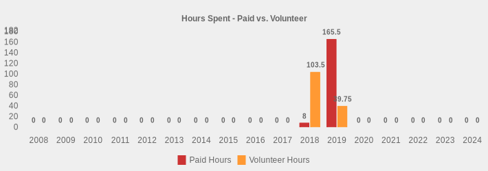 Hours Spent - Paid vs. Volunteer (Paid Hours:2008=0,2009=0,2010=0,2011=0,2012=0,2013=0,2014=0,2015=0,2016=0,2017=0,2018=8,2019=165.5,2020=0,2021=0,2022=0,2023=0,2024=0|Volunteer Hours:2008=0,2009=0,2010=0,2011=0,2012=0,2013=0,2014=0,2015=0,2016=0,2017=0,2018=103.5,2019=39.75,2020=0,2021=0,2022=0,2023=0,2024=0|)