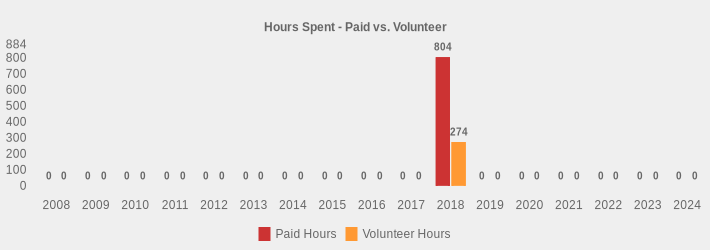 Hours Spent - Paid vs. Volunteer (Paid Hours:2008=0,2009=0,2010=0,2011=0,2012=0,2013=0,2014=0,2015=0,2016=0,2017=0,2018=804,2019=0,2020=0,2021=0,2022=0,2023=0,2024=0|Volunteer Hours:2008=0,2009=0,2010=0,2011=0,2012=0,2013=0,2014=0,2015=0,2016=0,2017=0,2018=274,2019=0,2020=0,2021=0,2022=0,2023=0,2024=0|)