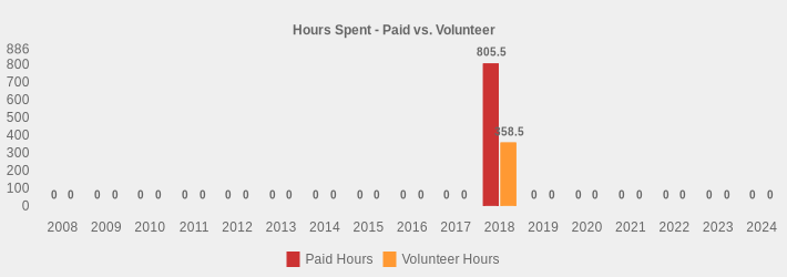 Hours Spent - Paid vs. Volunteer (Paid Hours:2008=0,2009=0,2010=0,2011=0,2012=0,2013=0,2014=0,2015=0,2016=0,2017=0,2018=805.5,2019=0,2020=0,2021=0,2022=0,2023=0,2024=0|Volunteer Hours:2008=0,2009=0,2010=0,2011=0,2012=0,2013=0,2014=0,2015=0,2016=0,2017=0,2018=358.5,2019=0,2020=0,2021=0,2022=0,2023=0,2024=0|)