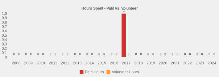 Hours Spent - Paid vs. Volunteer (Paid Hours:2008=0,2009=0,2010=0,2011=0,2012=0,2013=0,2014=0,2015=0,2016=0,2017=1.5,2018=0,2019=0,2020=0,2021=0,2022=0,2023=0,2024=0|Volunteer Hours:2008=0,2009=0,2010=0,2011=0,2012=0,2013=0,2014=0,2015=0,2016=0,2017=0,2018=0,2019=0,2020=0,2021=0,2022=0,2023=0,2024=0|)
