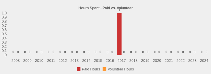 Hours Spent - Paid vs. Volunteer (Paid Hours:2008=0,2009=0,2010=0,2011=0,2012=0,2013=0,2014=0,2015=0,2016=0,2017=1.75,2018=0,2019=0,2020=0,2021=0,2022=0,2023=0,2024=0|Volunteer Hours:2008=0,2009=0,2010=0,2011=0,2012=0,2013=0,2014=0,2015=0,2016=0,2017=0,2018=0,2019=0,2020=0,2021=0,2022=0,2023=0,2024=0|)