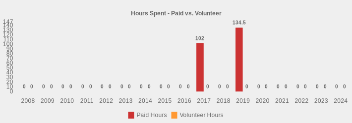 Hours Spent - Paid vs. Volunteer (Paid Hours:2008=0,2009=0,2010=0,2011=0,2012=0,2013=0,2014=0,2015=0,2016=0,2017=102,2018=0,2019=134.5,2020=0,2021=0,2022=0,2023=0,2024=0|Volunteer Hours:2008=0,2009=0,2010=0,2011=0,2012=0,2013=0,2014=0,2015=0,2016=0,2017=0,2018=0,2019=0,2020=0,2021=0,2022=0,2023=0,2024=0|)