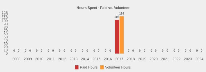 Hours Spent - Paid vs. Volunteer (Paid Hours:2008=0,2009=0,2010=0,2011=0,2012=0,2013=0,2014=0,2015=0,2016=0,2017=103,2018=0,2019=0,2020=0,2021=0,2022=0,2023=0,2024=0|Volunteer Hours:2008=0,2009=0,2010=0,2011=0,2012=0,2013=0,2014=0,2015=0,2016=0,2017=114,2018=0,2019=0,2020=0,2021=0,2022=0,2023=0,2024=0|)