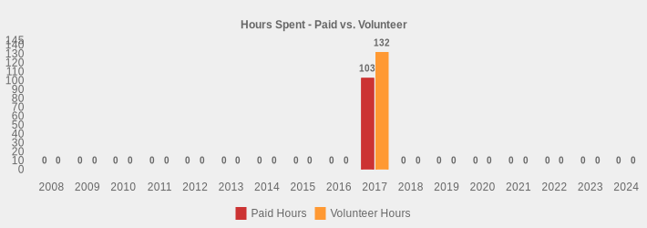 Hours Spent - Paid vs. Volunteer (Paid Hours:2008=0,2009=0,2010=0,2011=0,2012=0,2013=0,2014=0,2015=0,2016=0,2017=103,2018=0,2019=0,2020=0,2021=0,2022=0,2023=0,2024=0|Volunteer Hours:2008=0,2009=0,2010=0,2011=0,2012=0,2013=0,2014=0,2015=0,2016=0,2017=132,2018=0,2019=0,2020=0,2021=0,2022=0,2023=0,2024=0|)
